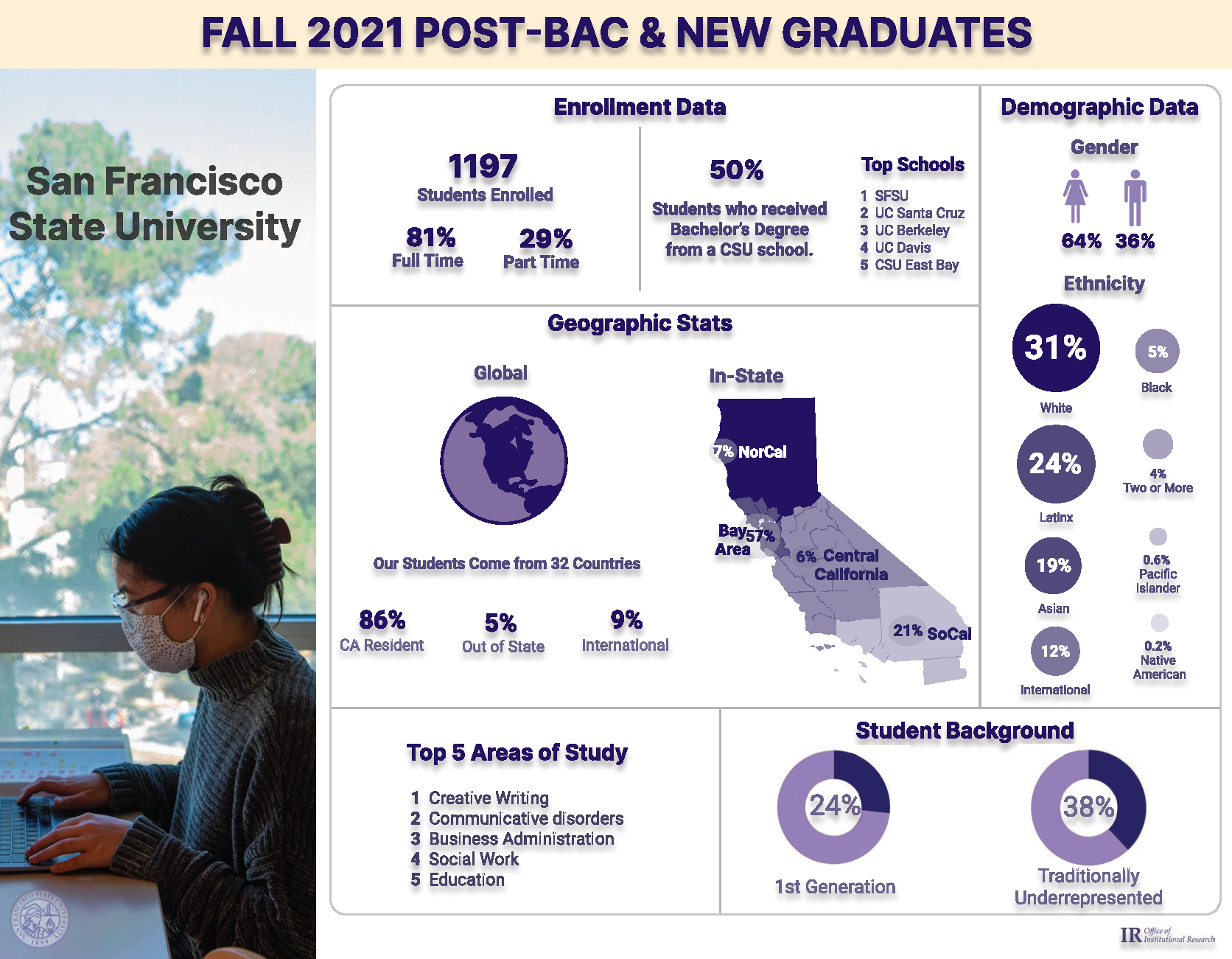 Fall_2021 Pbac Grad Infographics
