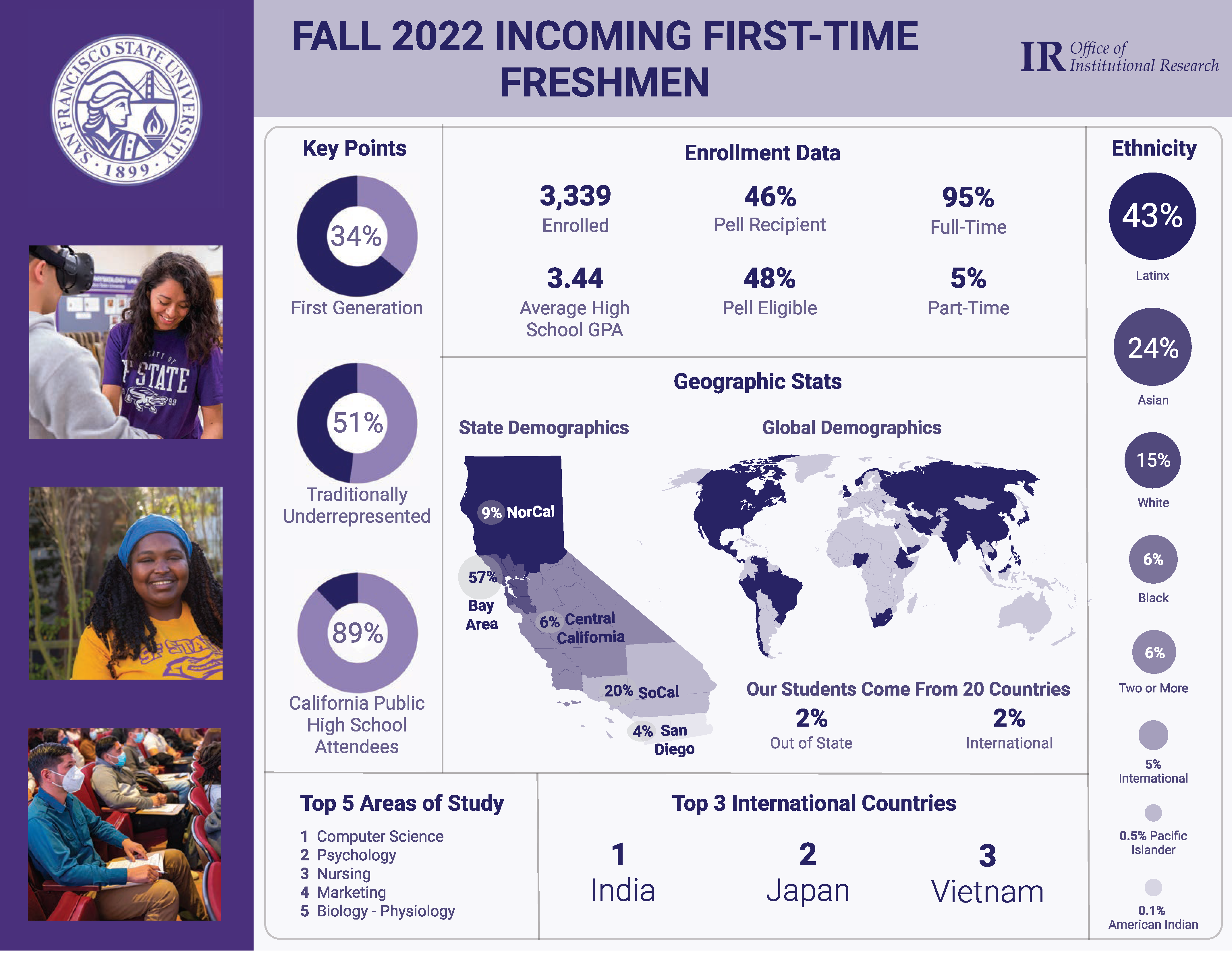 Fall_2022 FTF Infographics