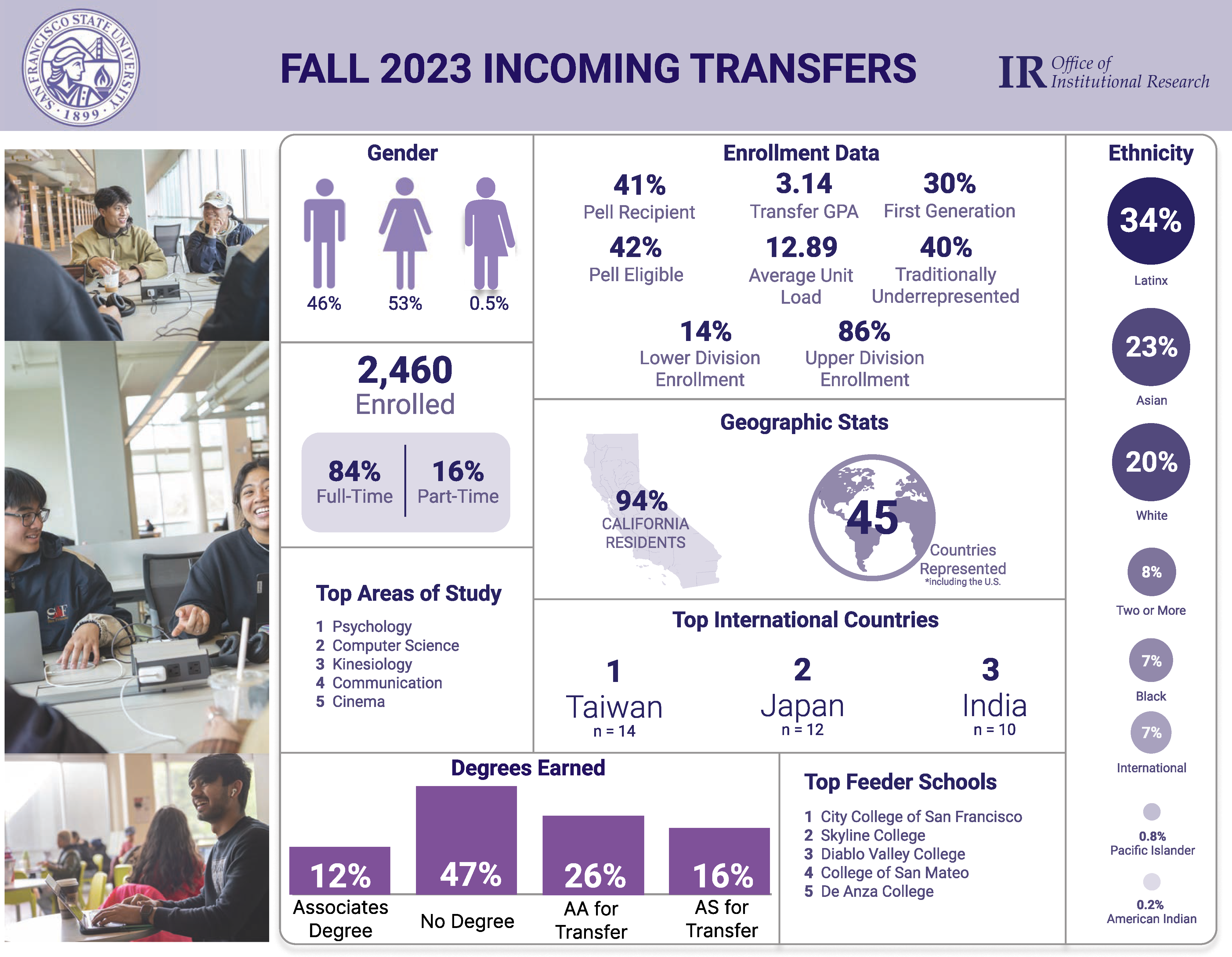 Fall_2023 Transfer Infographics