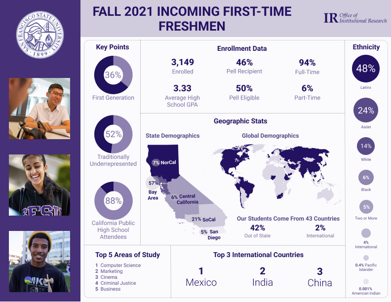 image listing statistics for fall 2021 first-time-freshmen
