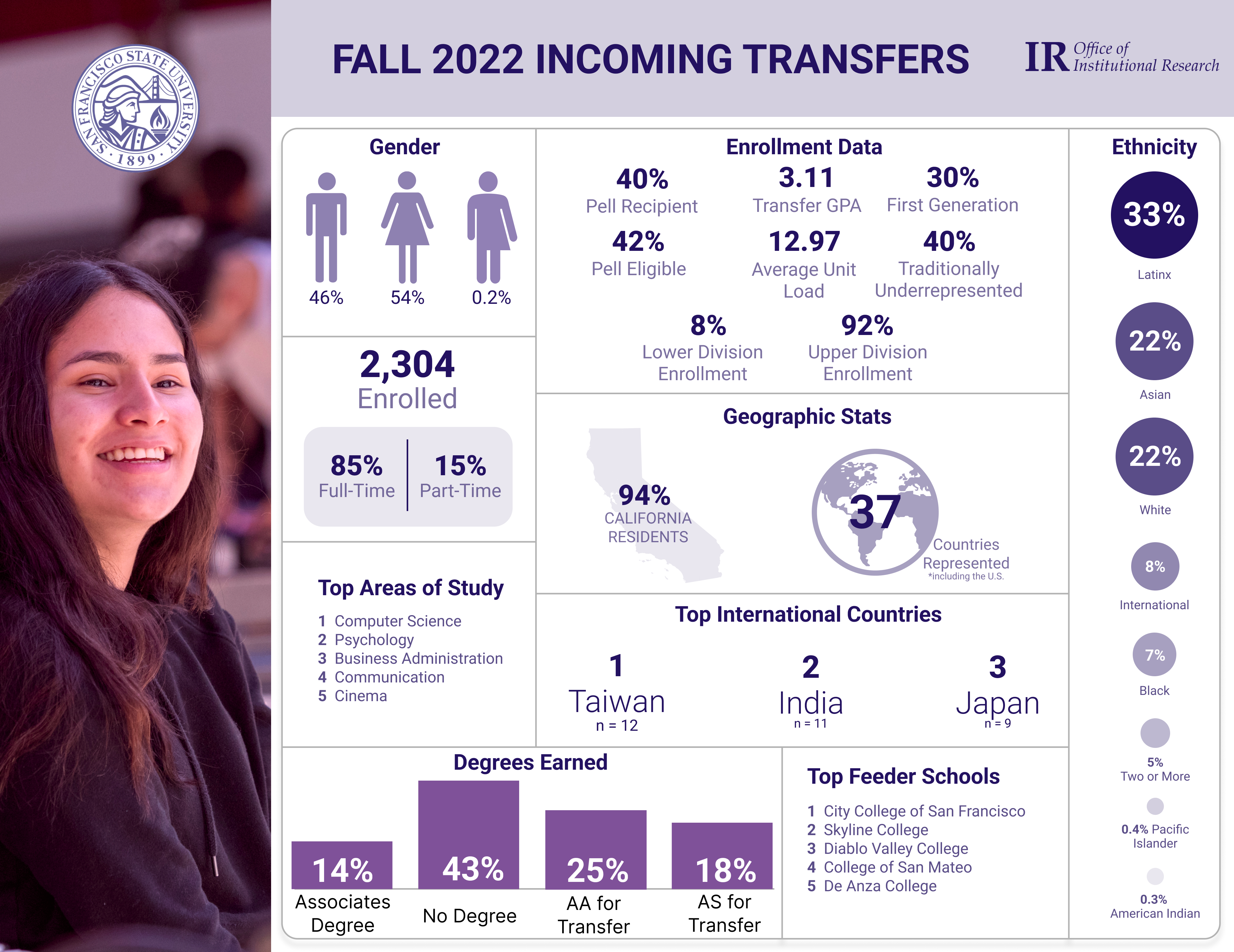 Fall 2022: Transfers