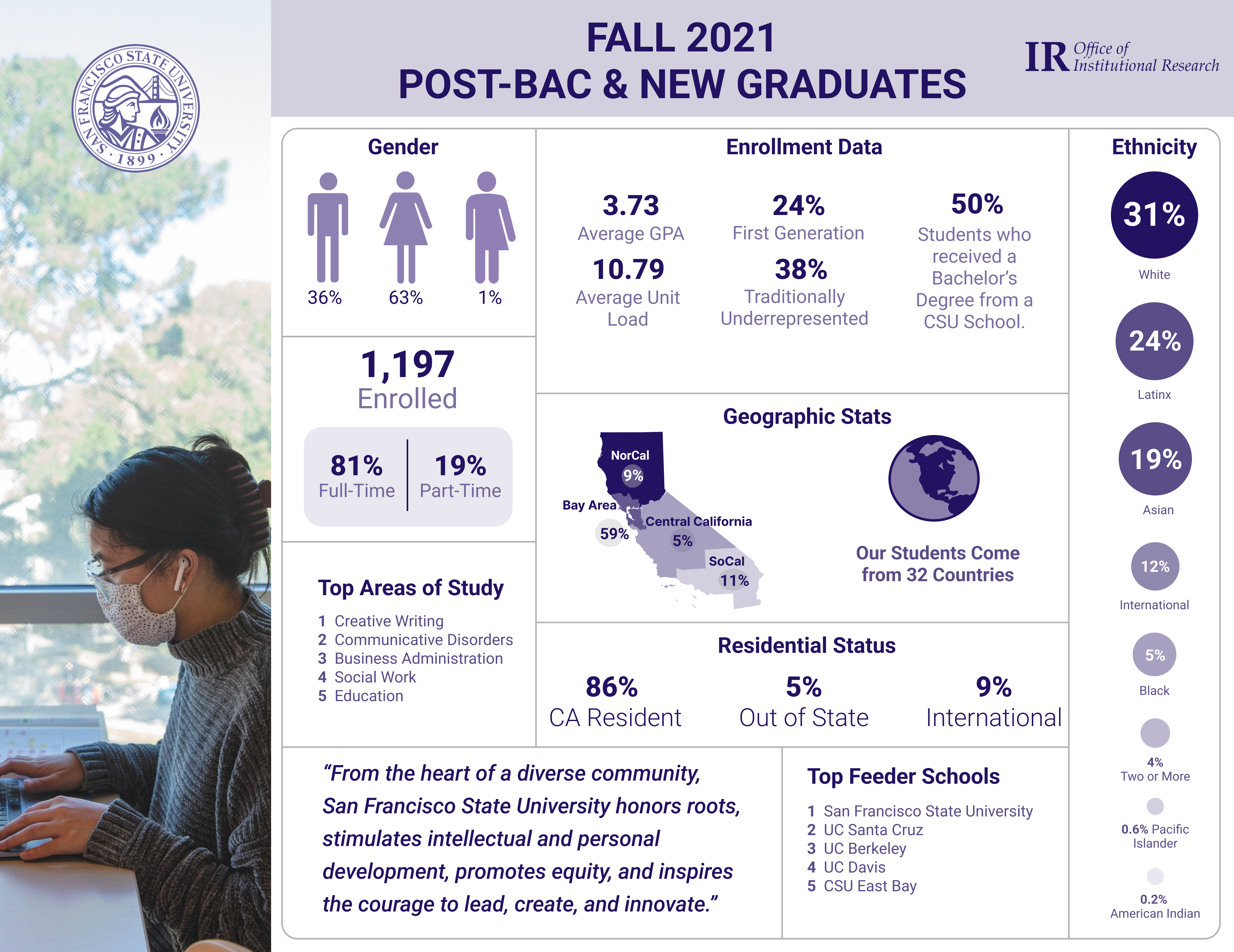 fall 2021 post-bac/new grad infographic
