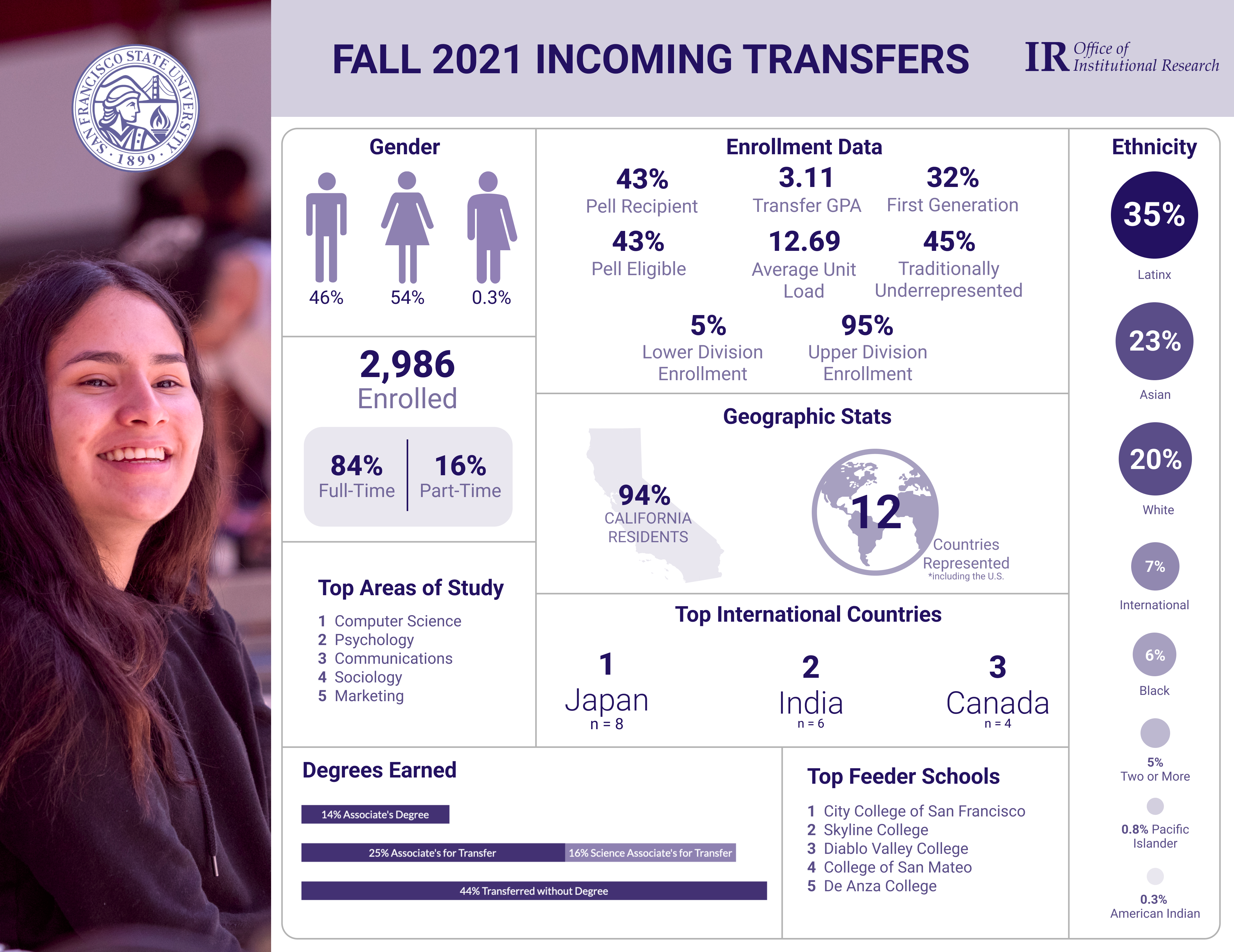 fall 2021 transfers infographic